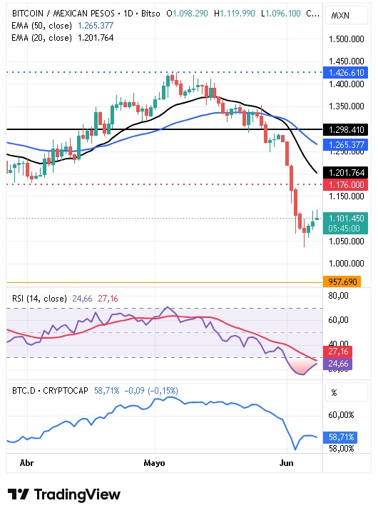 Gráfico diario del par BTC/MXN 09/06/2026