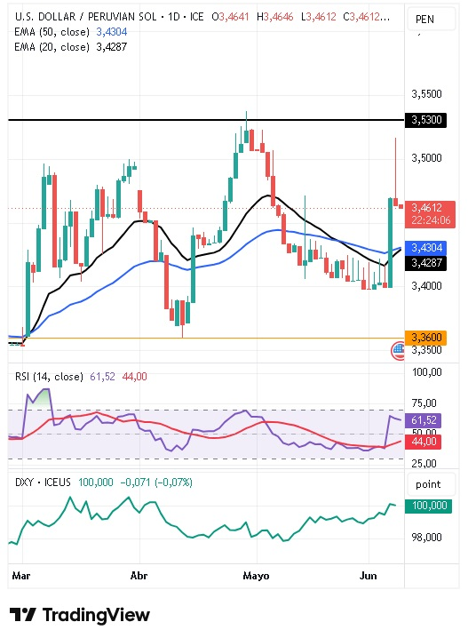 Gráfico Diario del par USD/PEN 09/06/2026 Gráfico Diario del par USD/PEN 09/06/2026