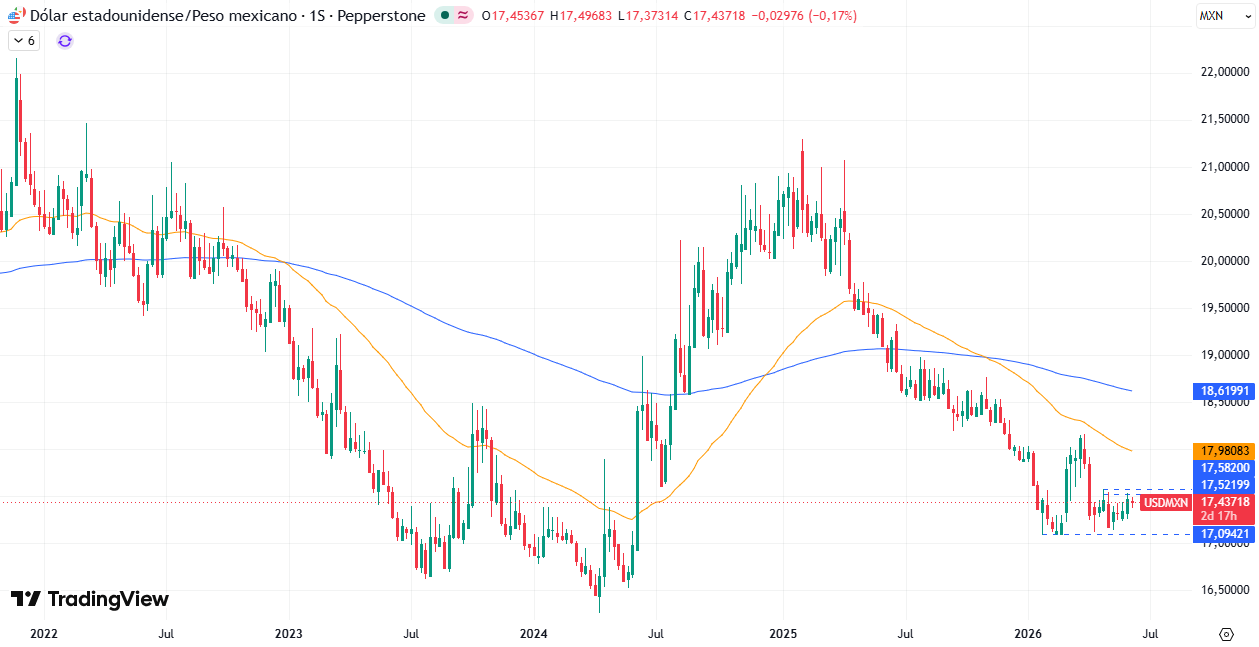 Gráfico Semanal en el USD/MXN 10/06/2026
