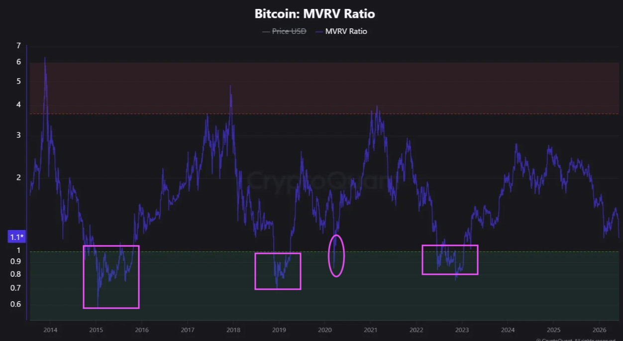 Proporción Bitcoin MVRV. Fuente: CryptoQuant