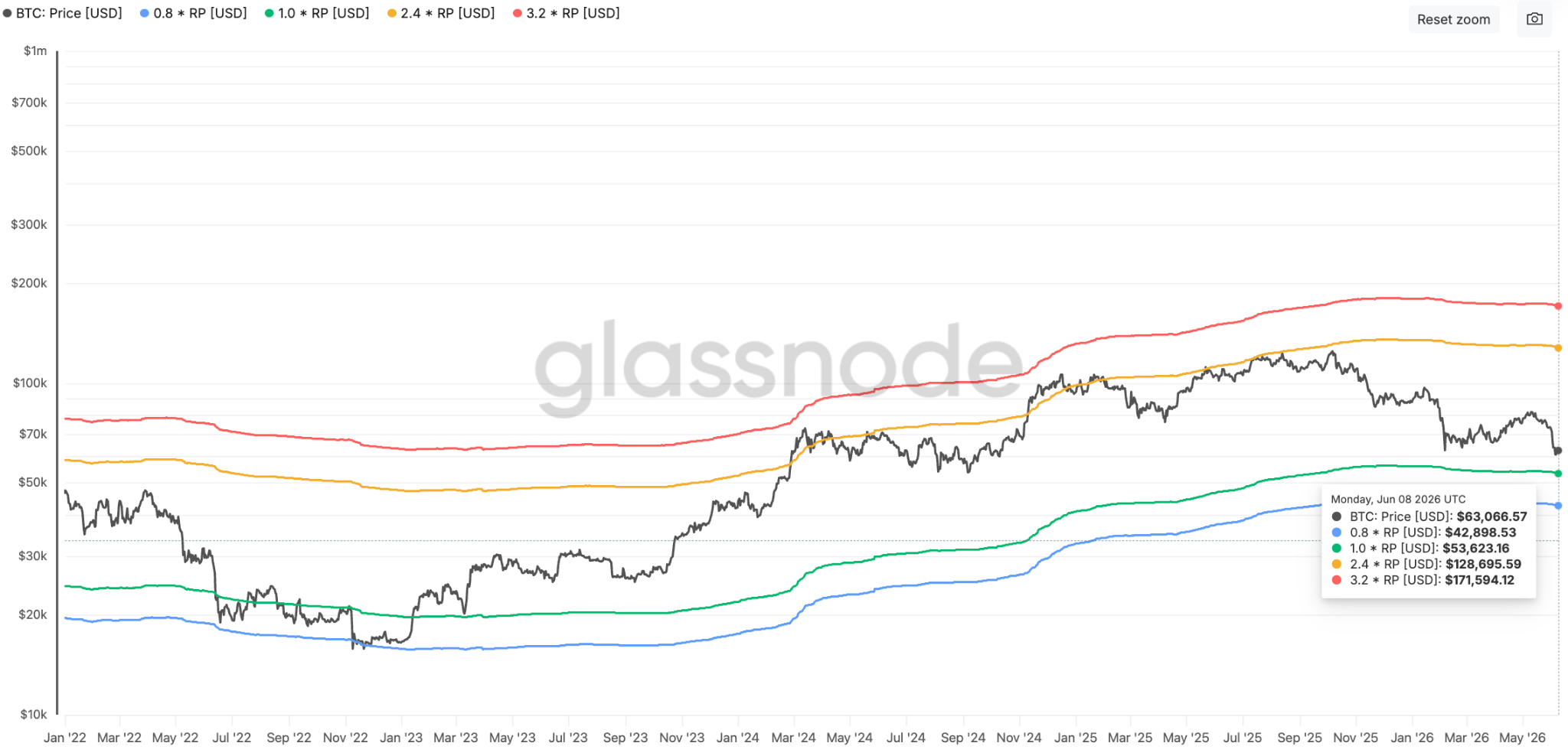 Bandas de precios MVRV de Bitcoin.Fuente: Glassnode