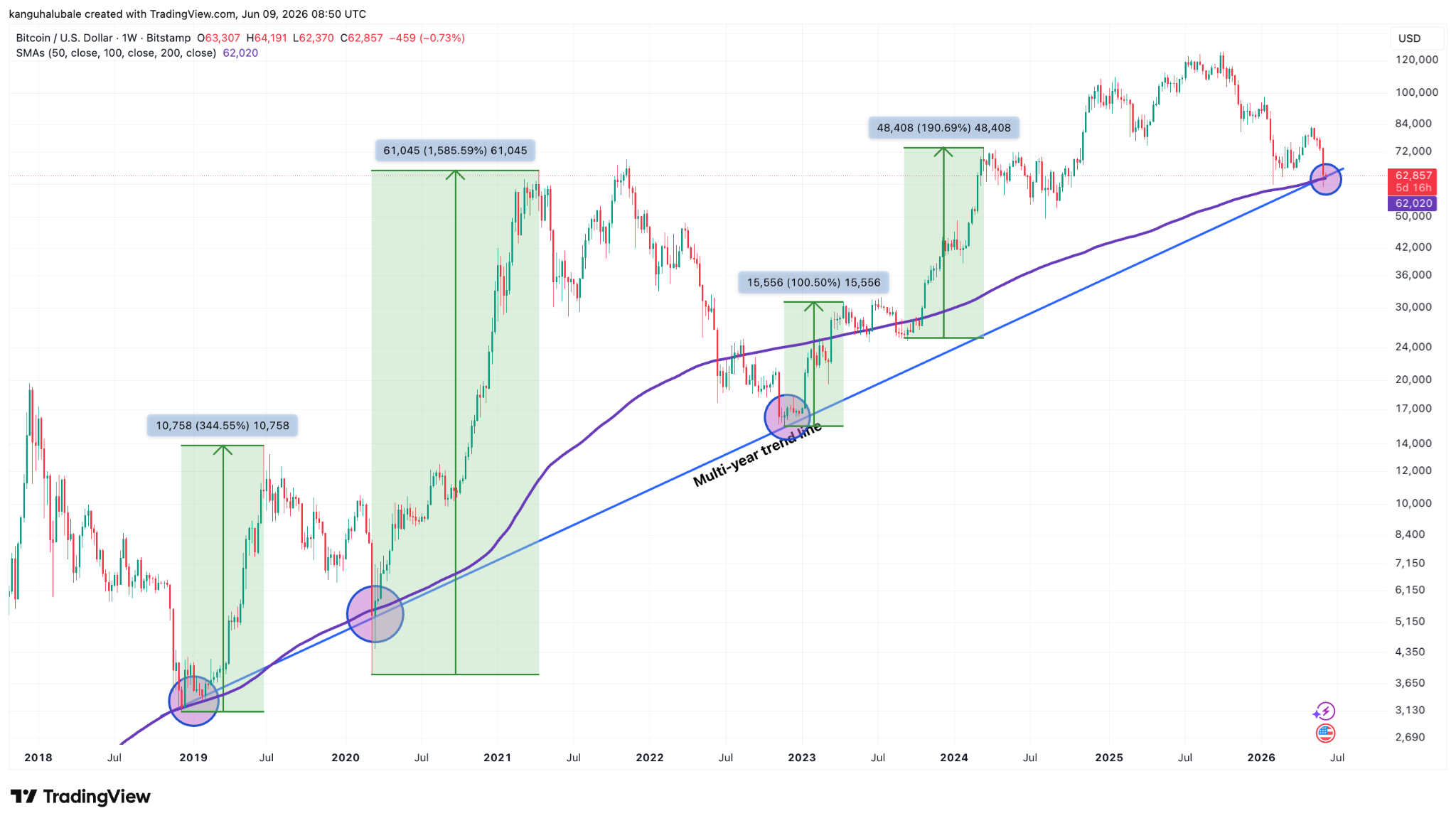 Gráfico semanal BTC/USD. Fuente: TradingView