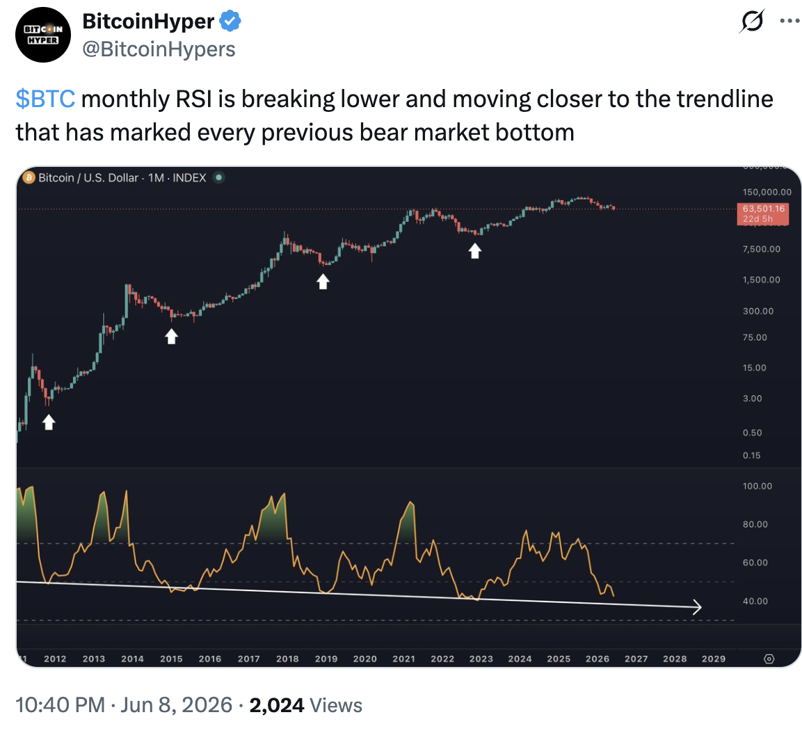 Gráfico mensual BTC/USD. Fuente: X/BitcoinHyper
