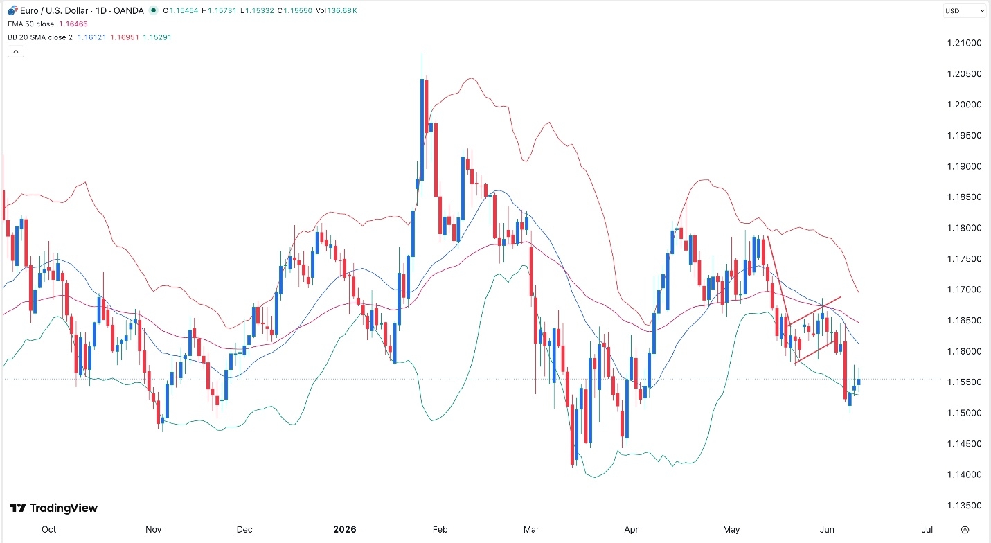 EUR/USD ante el BCE: el mercado espera una nueva señal 11/06/2026