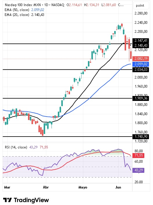 Cotización de precios del índice NASDAQ 100 1/06/2026