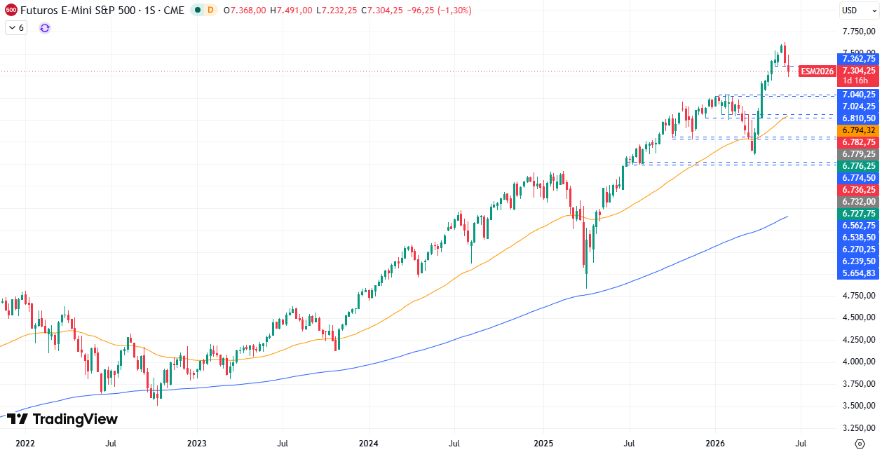 Gráfico semanal S&P 500 11/06/2026
