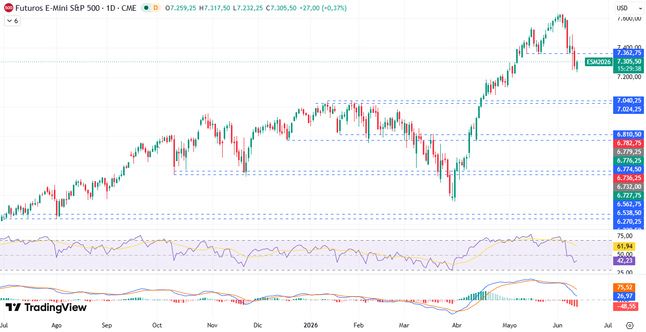 Gráfico diario S&P 500 11/06/2026