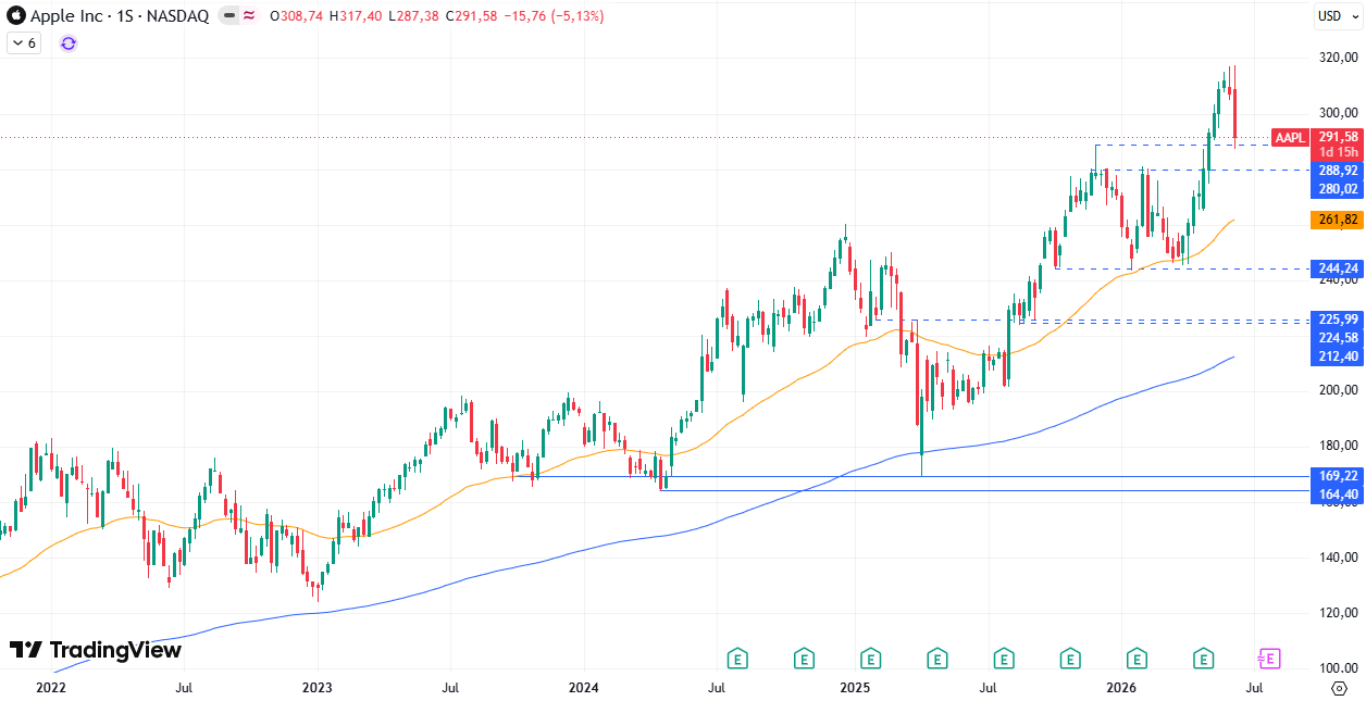 Cotización Apple (AAPL) 11/06/2026