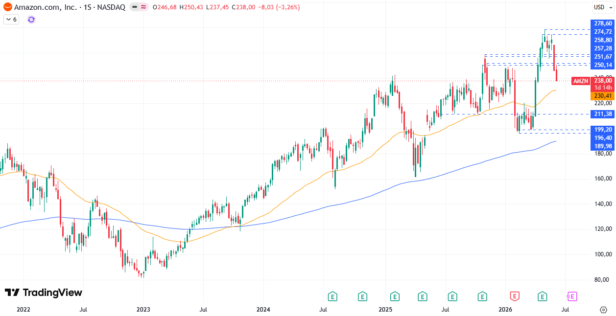Cotización Amazon (AMZN) 11/06/2026