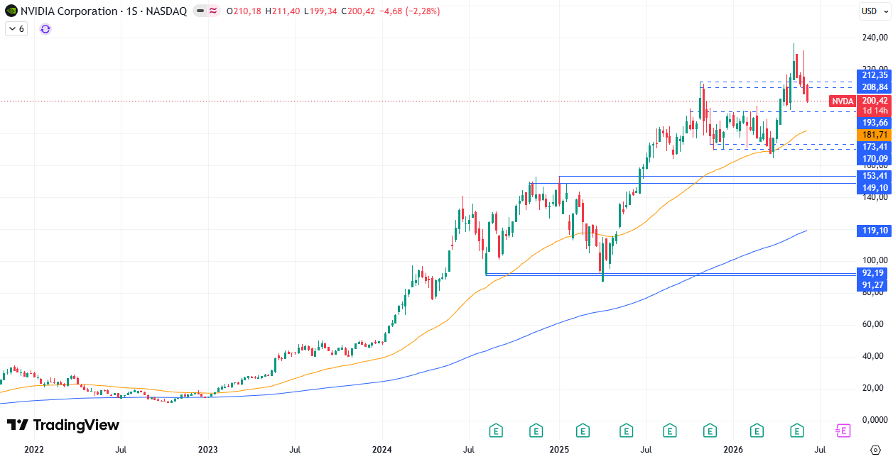 Cotización Nvidia (NVDA)  11/06/2026