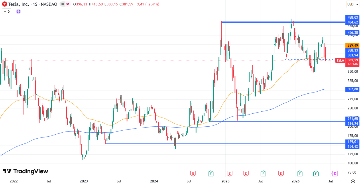 Cotización Tesla (TSLA) 11/06/2026