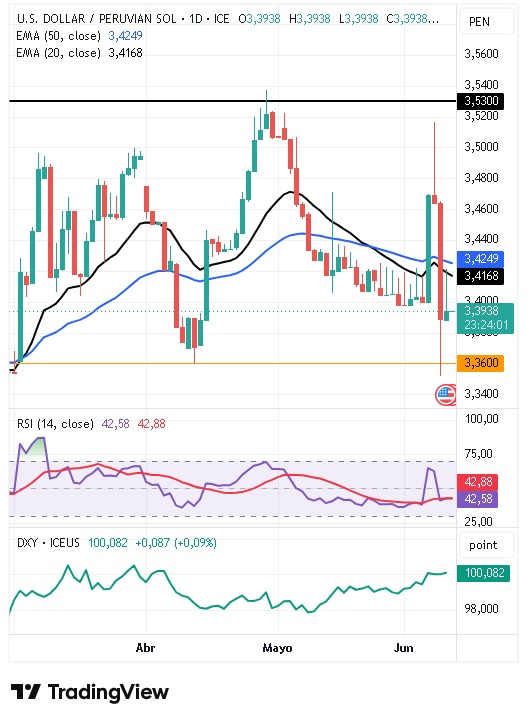 Gráfico diario del par USD/PEN 11/06/2026 Gráfico diario del par USD/PEN 11/06/2026