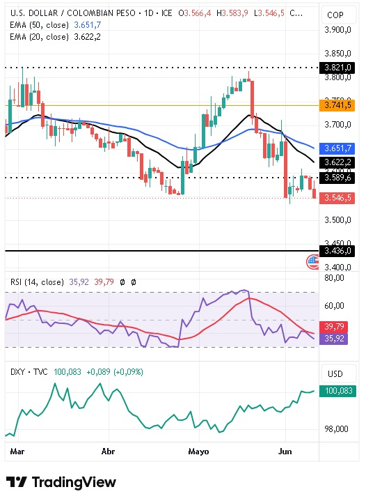 Gráfico Diario del par USD/COP 11/06/2026