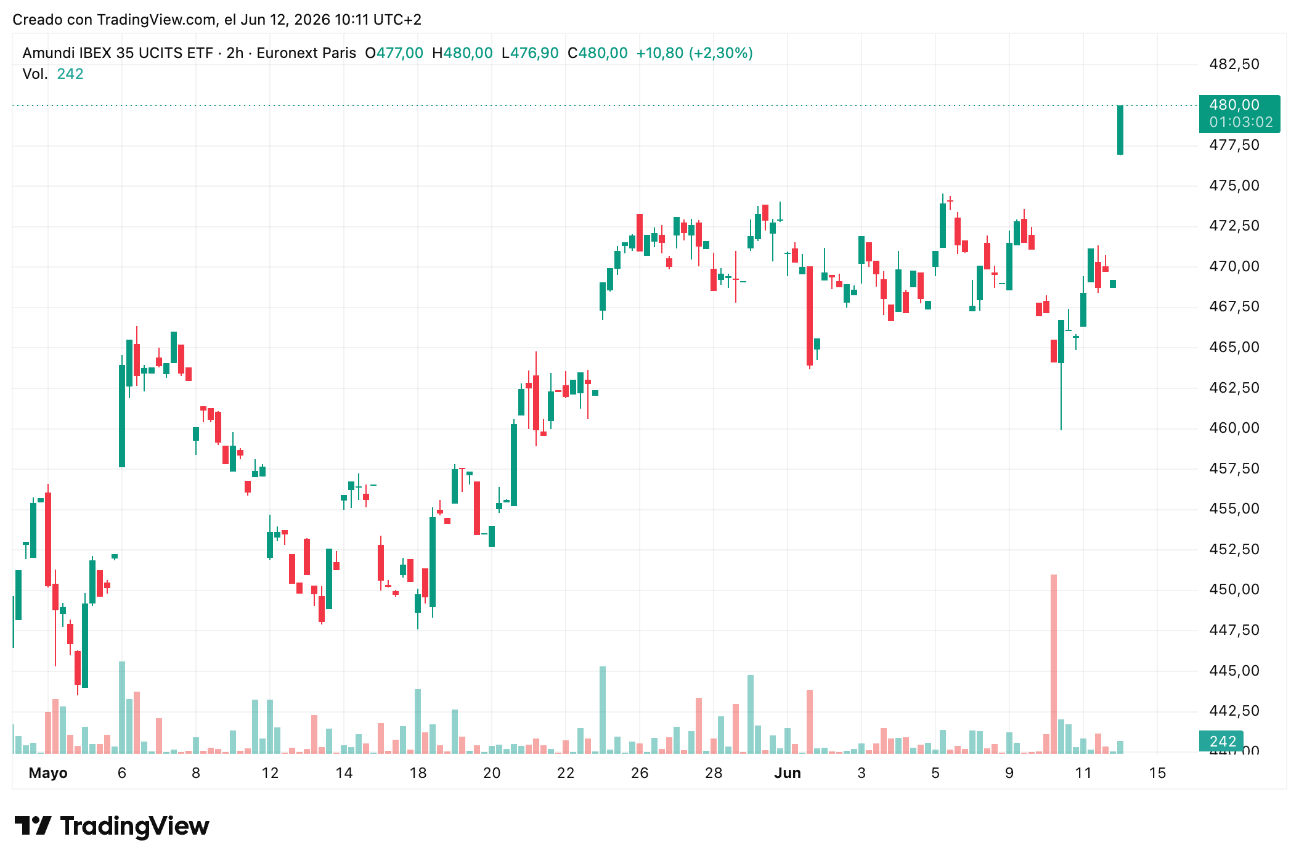 Amundi IBEX 35 UCITS ETF 14/06/2026