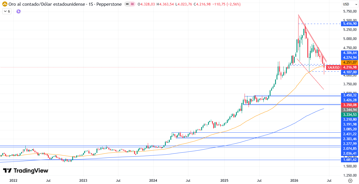 Gráfico Semanal del XAU/USD 15/06/2026