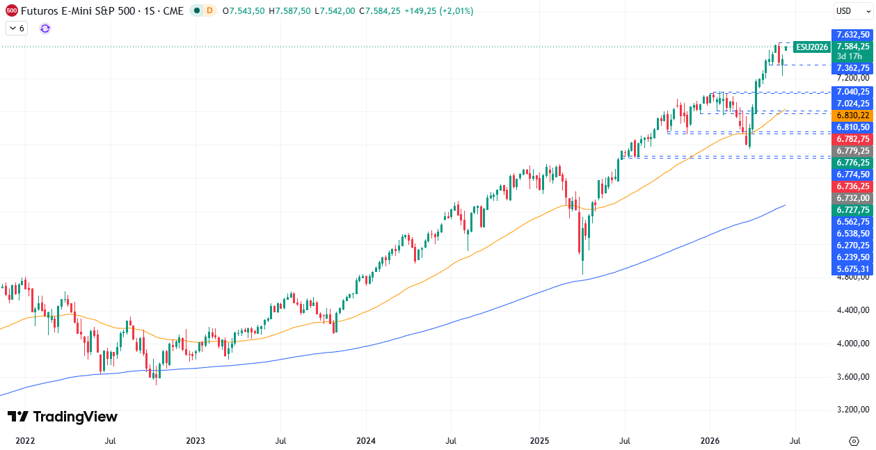 Gráfico semanal S&P 500 15/06/2026