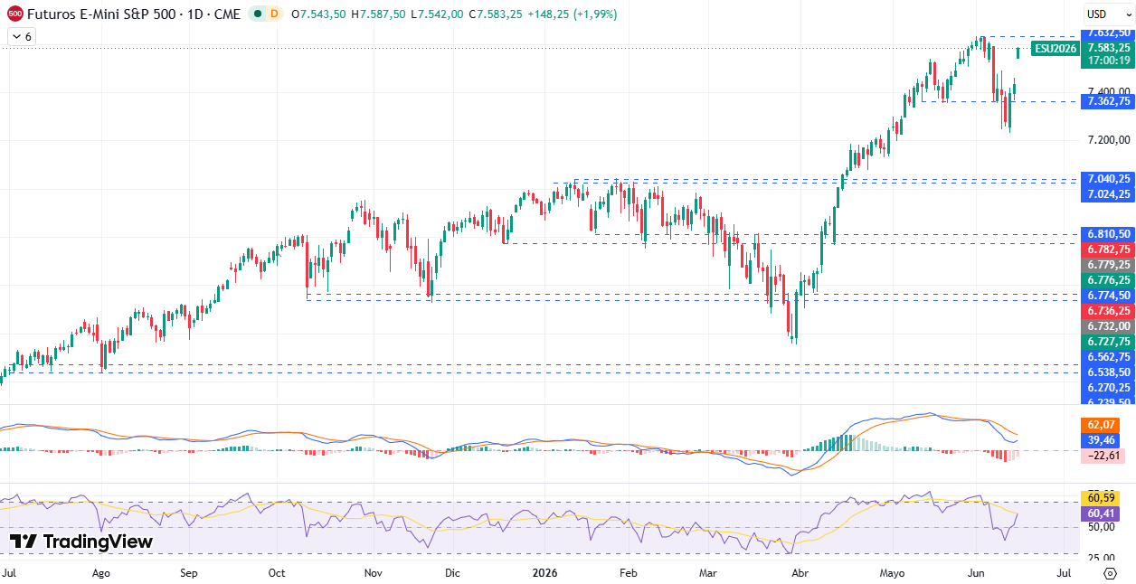 Gráfico diario S&P 50015/06/2026