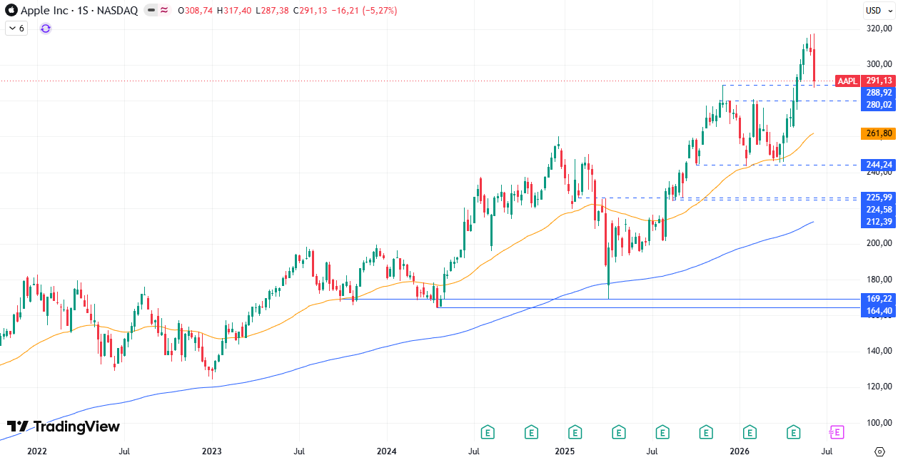 Cotización Apple (AAPL) 15/06/2026