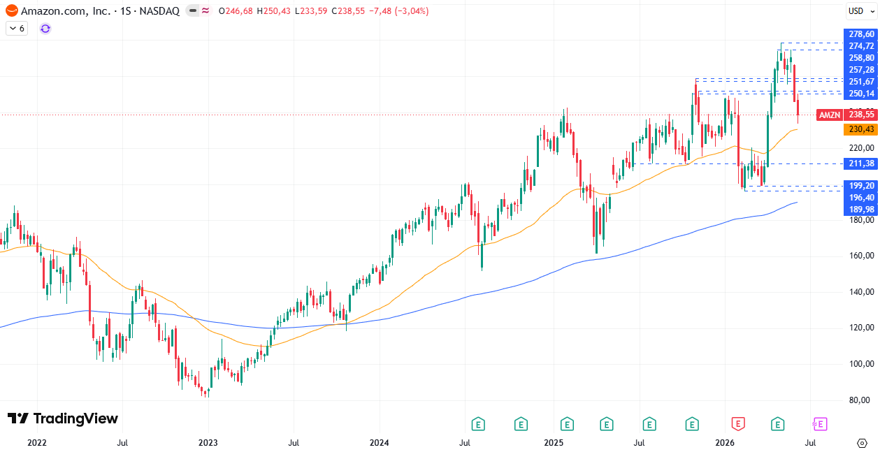 Cotización Amazon (AMZN) 15/06/2026