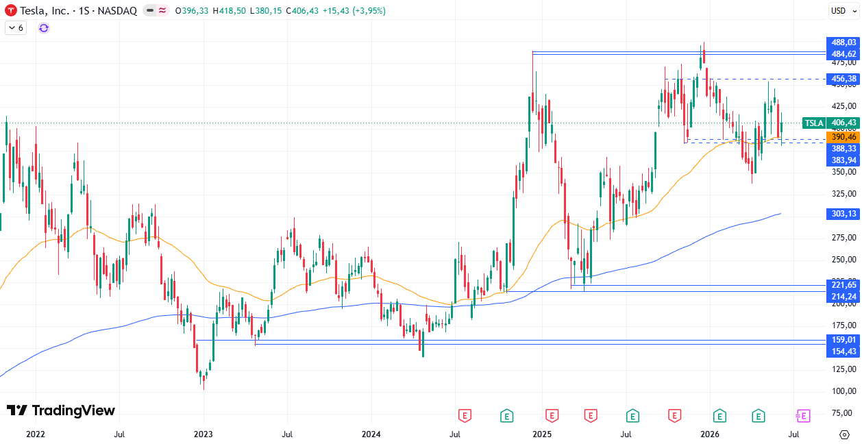 Cotización Tesla (TSLA) 15/06/2026
