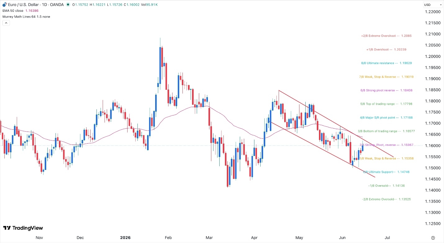 EUR/USD 16/06: frente a una zona clave antes de la Fed