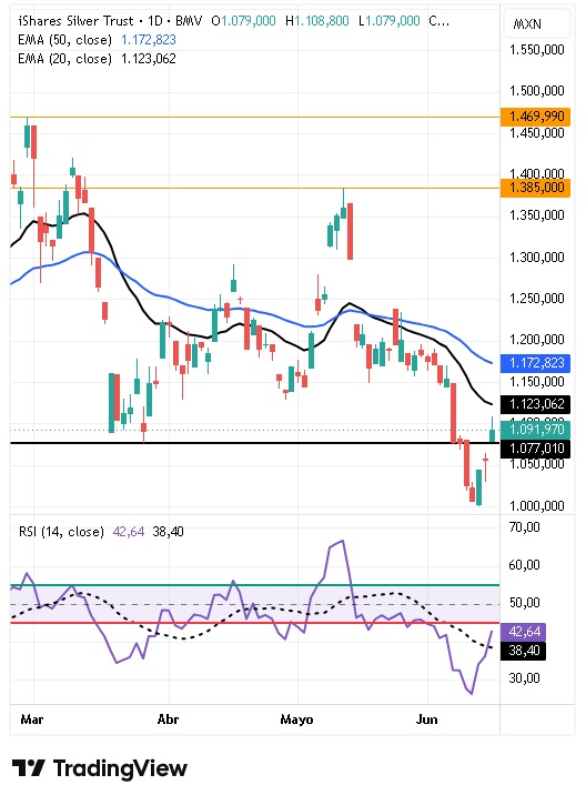 Tabla de precios iShares Silver Trust Fund ETF 16/06/2026 Tabla de precios iShares Silver Trust Fund ETF 16/06/2026