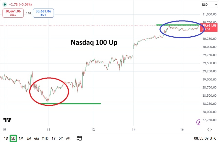 Nasdaq 100 acelera: el mercado cambia de ánimo rápidamente 16/06/2026 Nasdaq 100 acelera: el mercado cambia de ánimo rápidamente 16/06/2026
