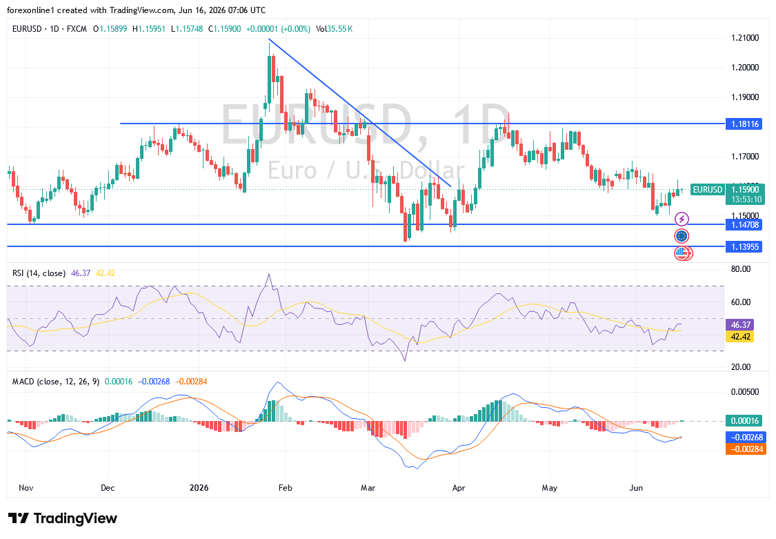 El euro frente al dólar ante una zona decisiva de mercado 16/06/2026