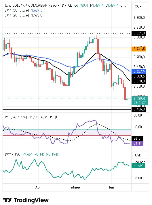 Gráfico Diario del par USD/COP 16/06/2026