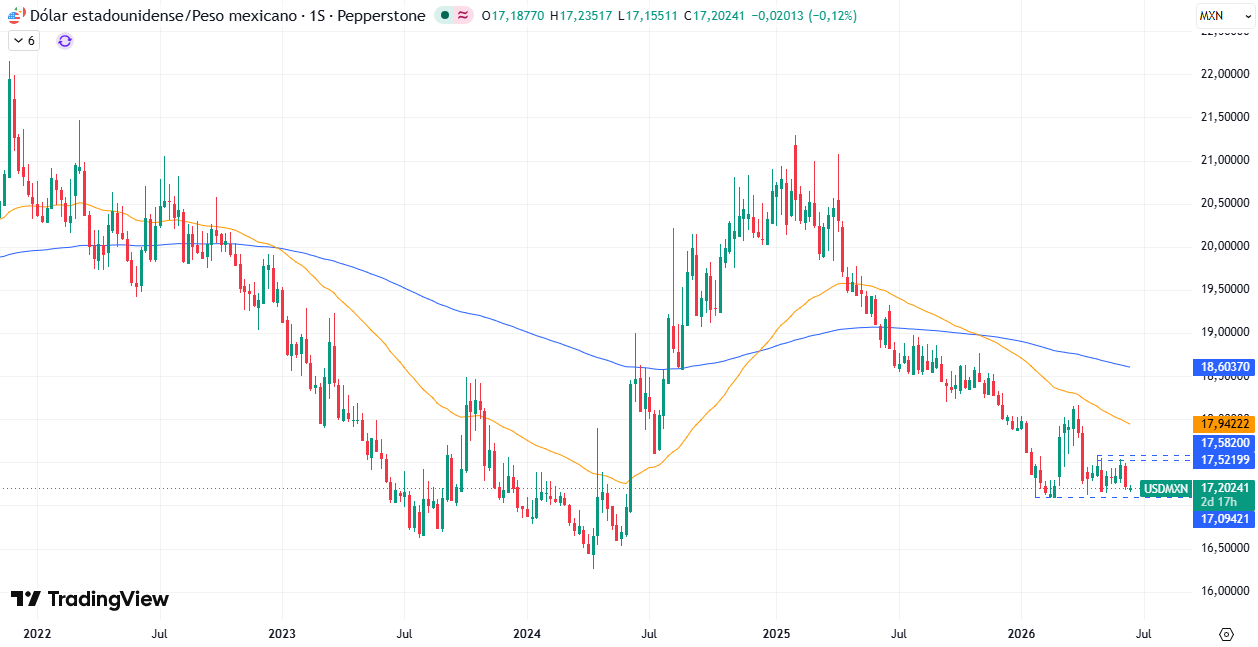 Gráfico Semanal en el USD/MXN 17/06/2026