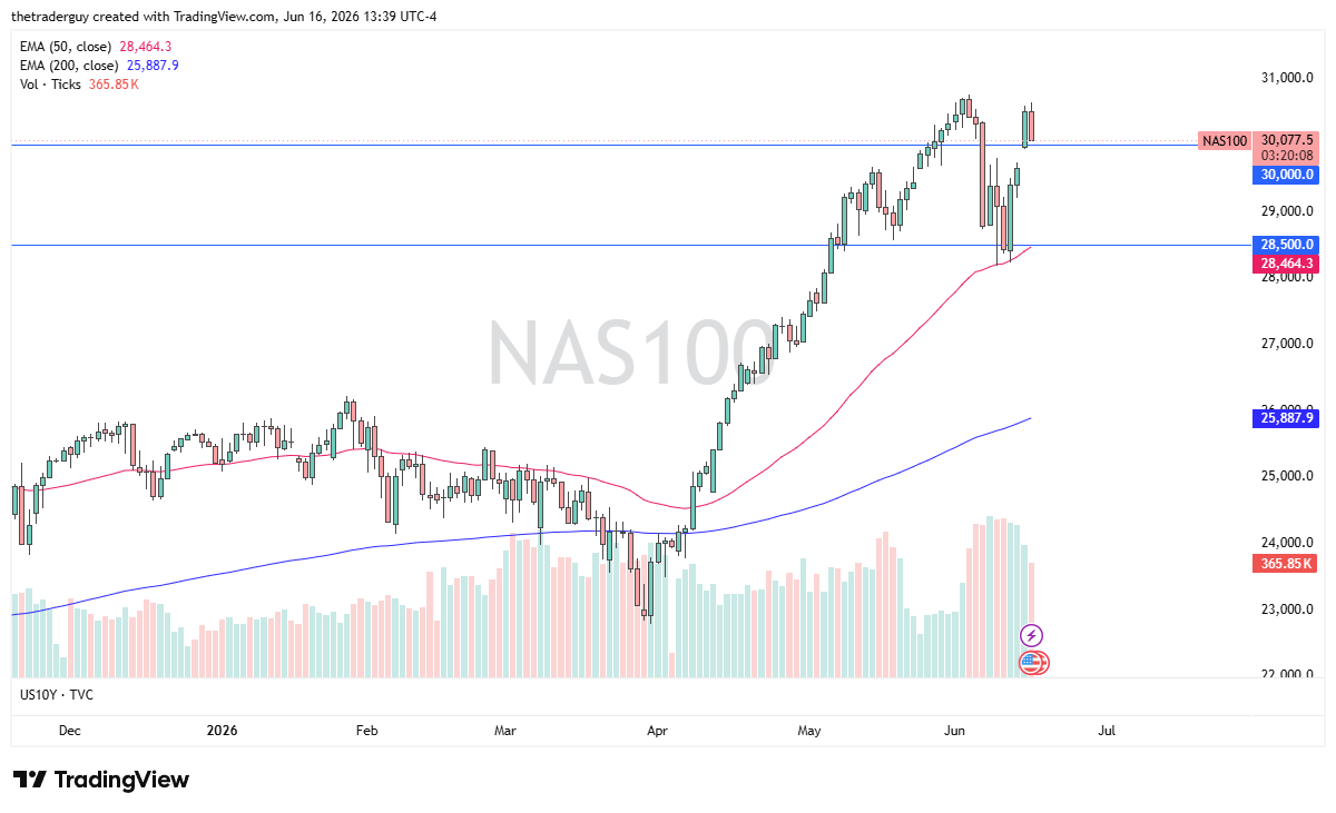 El Nasdaq 100 enfrenta una prueba que el mercado observa 17/06/2026
