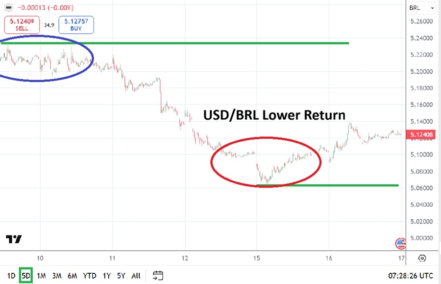 USD/BRL vuelve a zona clave antes de la Fed 17/06/2026 USD/BRL vuelve a zona clave antes de la Fed 17/06/2026