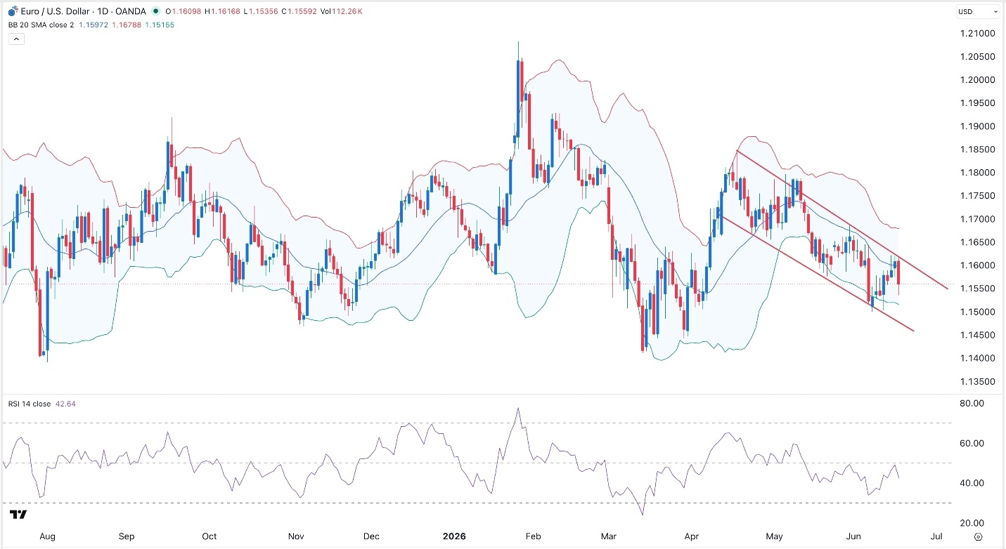 EUR/USD pierde impulso tras la Fed y vuelve al foco técnico 18/06/2026