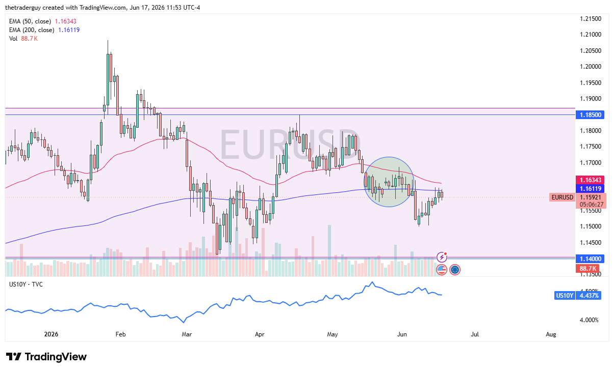 EUR/USD busca equilibrio mientras el mercado reduce convicción 18/06/2026 EUR/USD busca equilibrio mientras el mercado reduce convicción 18/06/2026