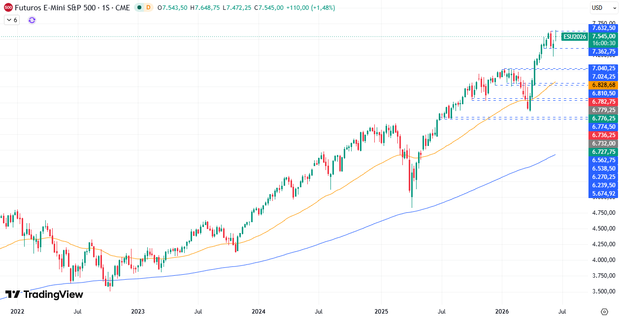 Gráfico semanal S&P 500 18/06/2026 Gráfico semanal S&P 500 18/06/2026