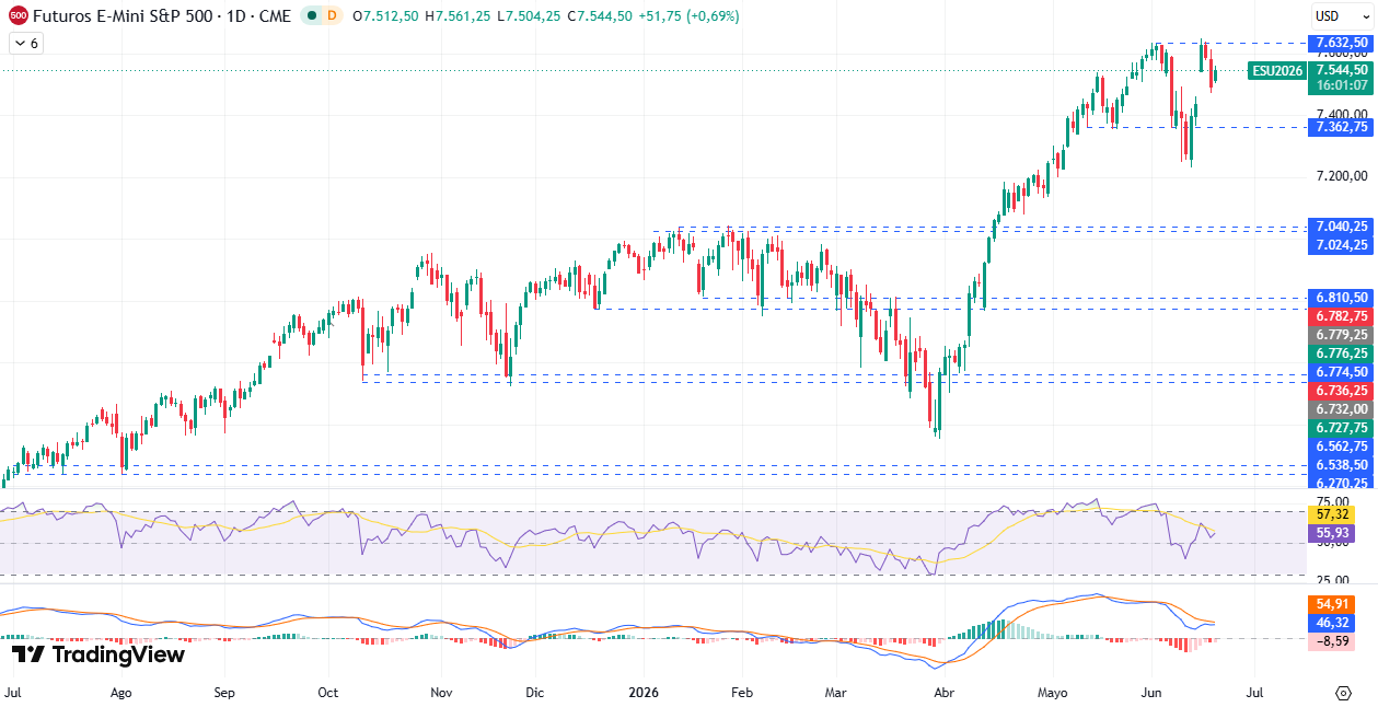 Gráfico diario S&P 500 18/06/2026 Gráfico diario S&P 500 18/06/2026
