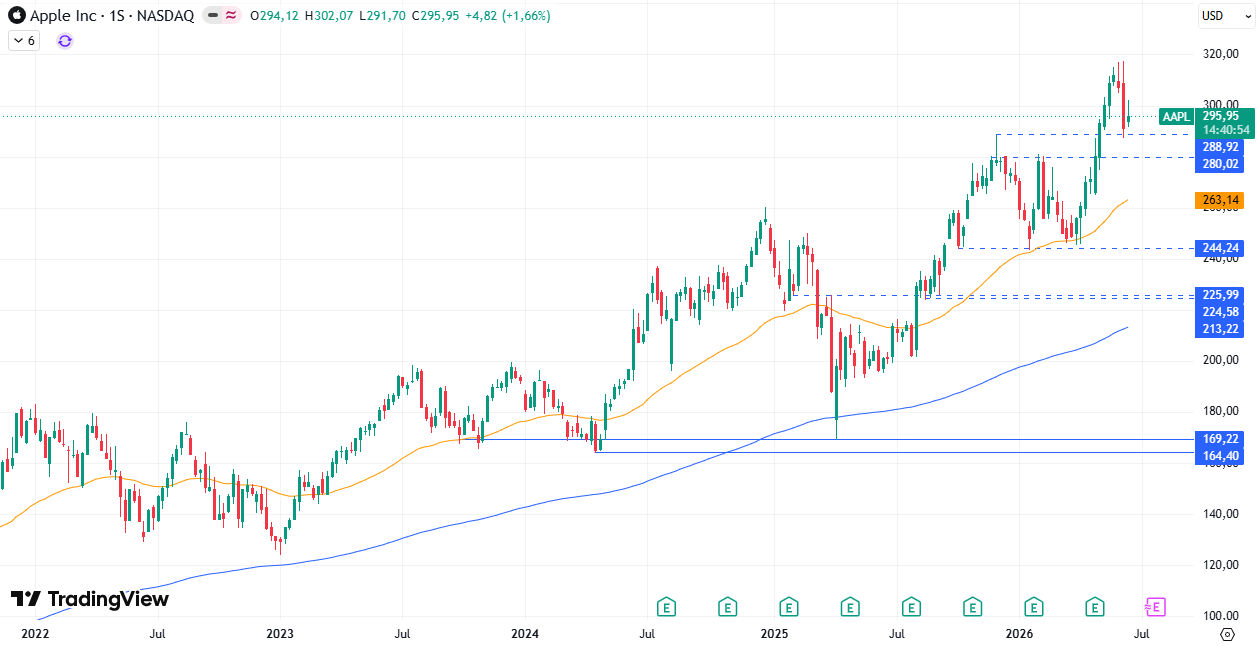Tabla de precios Apple (AAPL) 18/06/2026 Tabla de precios Apple (AAPL) 18/06/2026