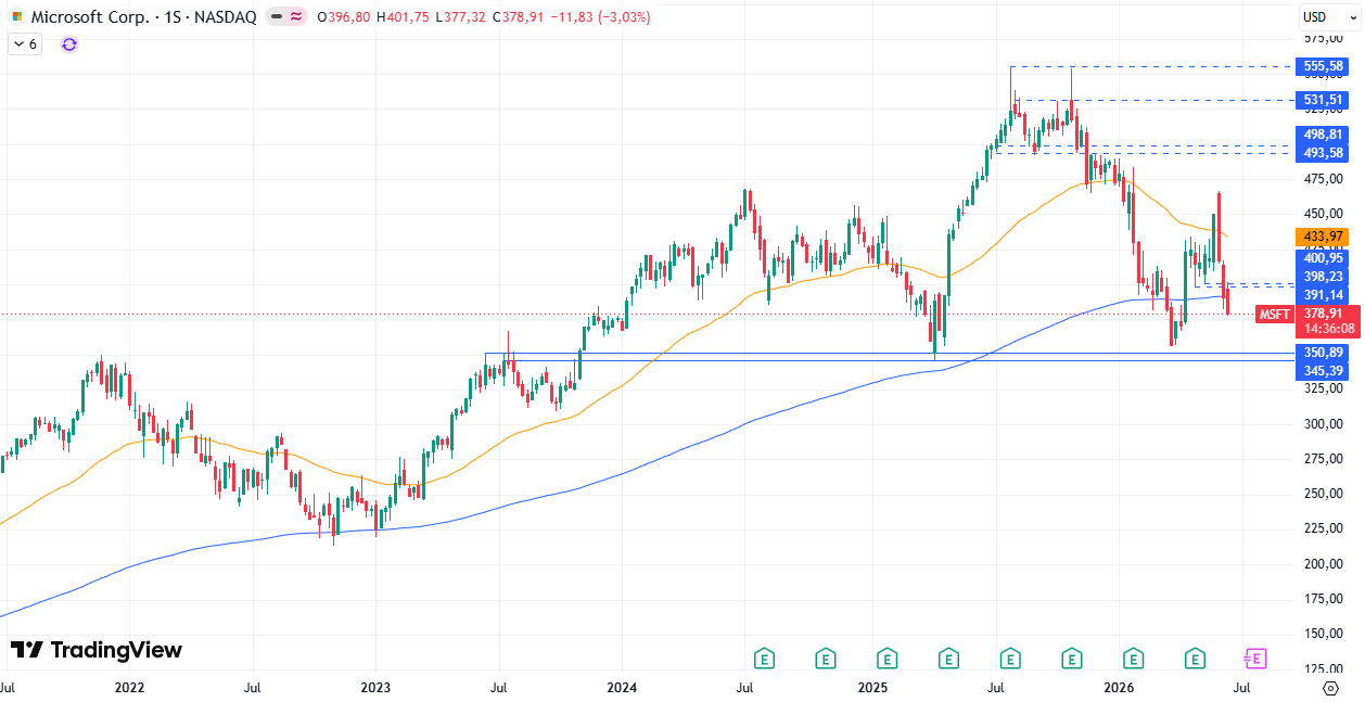 Tabla de precios Microsoft (MSFT) 18/06/2026 Tabla de precios Microsoft (MSFT) 18/06/2026