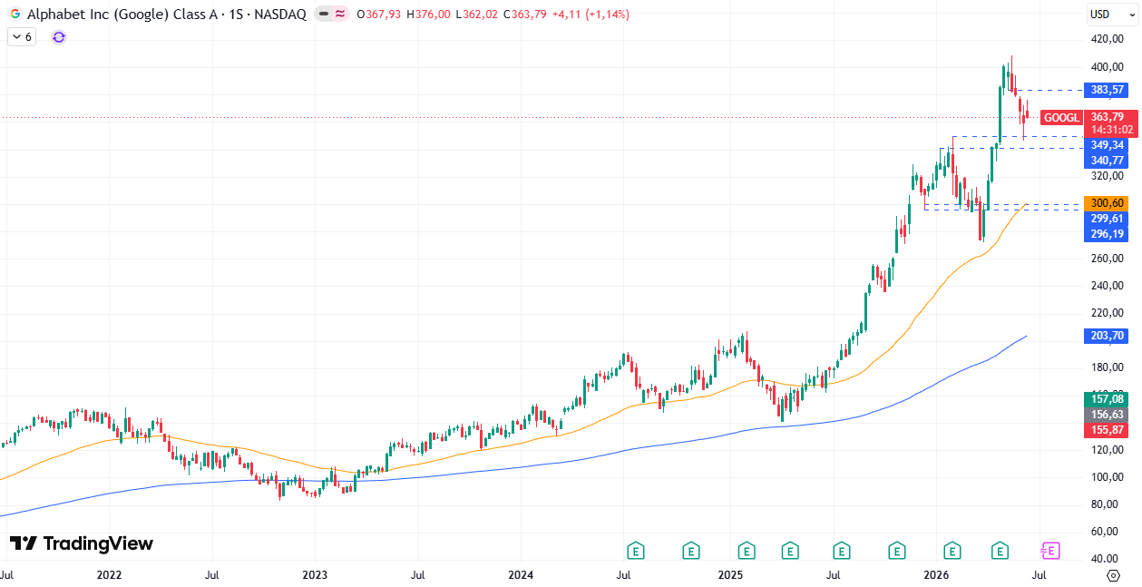 Tabla de precios Alphabet (GOOGL) 18/06/2026 Tabla de precios Alphabet (GOOGL) 18/06/2026