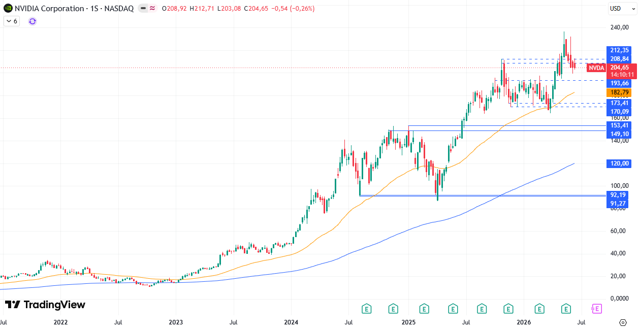 Tabla de precios Nvidia (NVDA) 18/06/2026 Tabla de precios Nvidia (NVDA) 18/06/2026