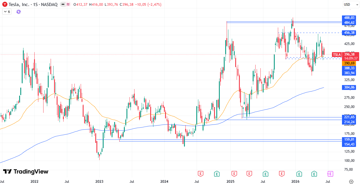 Tabla de precios Tesla (TSLA) 18/06/2026 Tabla de precios Tesla (TSLA) 18/06/2026
