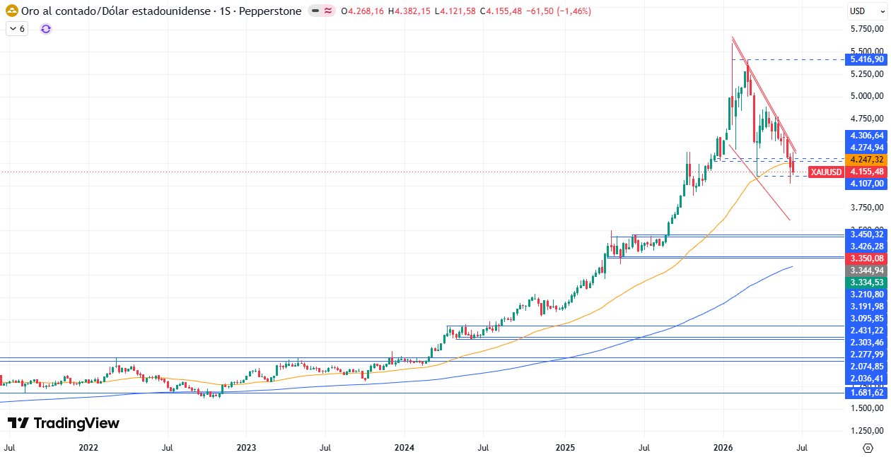 Gráfico Semanal del XAU/USD 22/06/2026 Gráfico Semanal del XAU/USD 22/06/2026