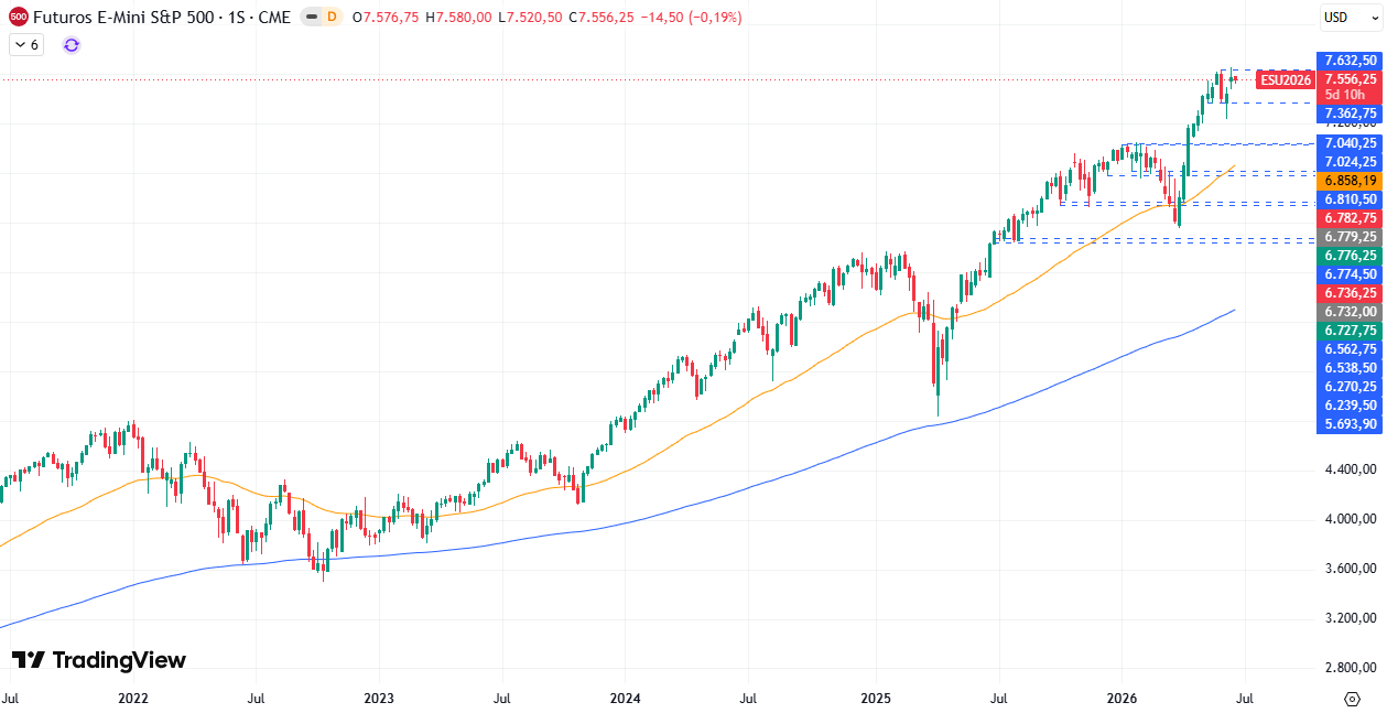 Gráfico semanal S&P 500 22/06/2026 Gráfico semanal S&P 500 22/06/2026