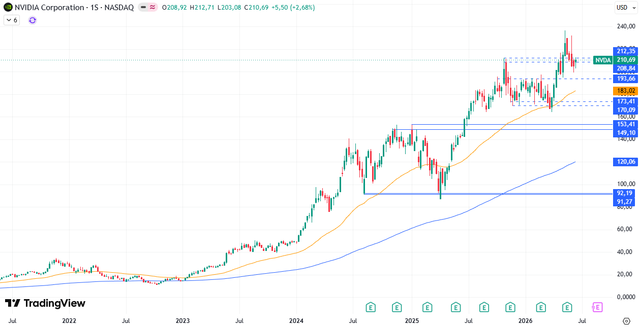 Cotización de acciones Nvidia (NVDA) 22/06/2026 Cotización de acciones Nvidia (NVDA) 22/06/2026