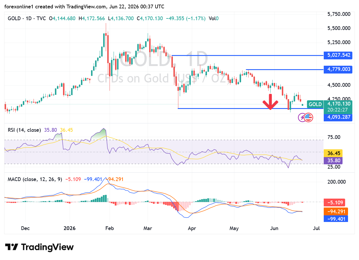 Análisis del precio del oro 22/06/2026