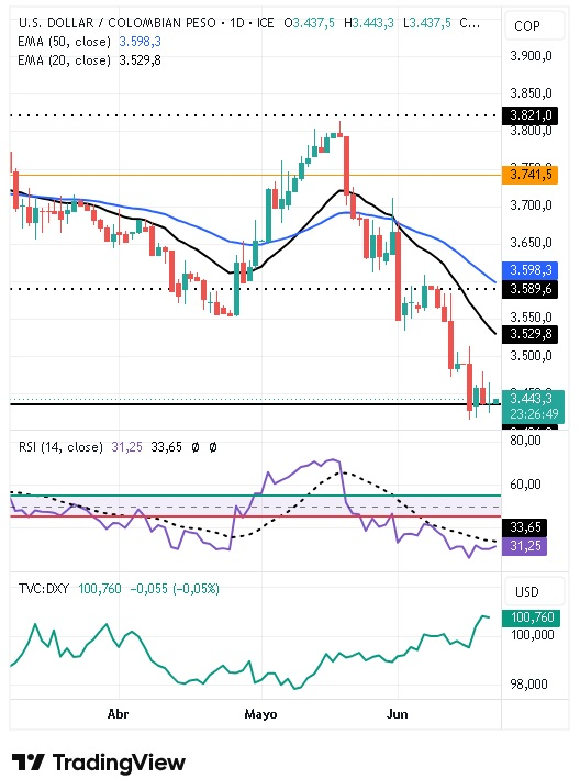 Gráfico Diario del par USD/COP 22/06/2026