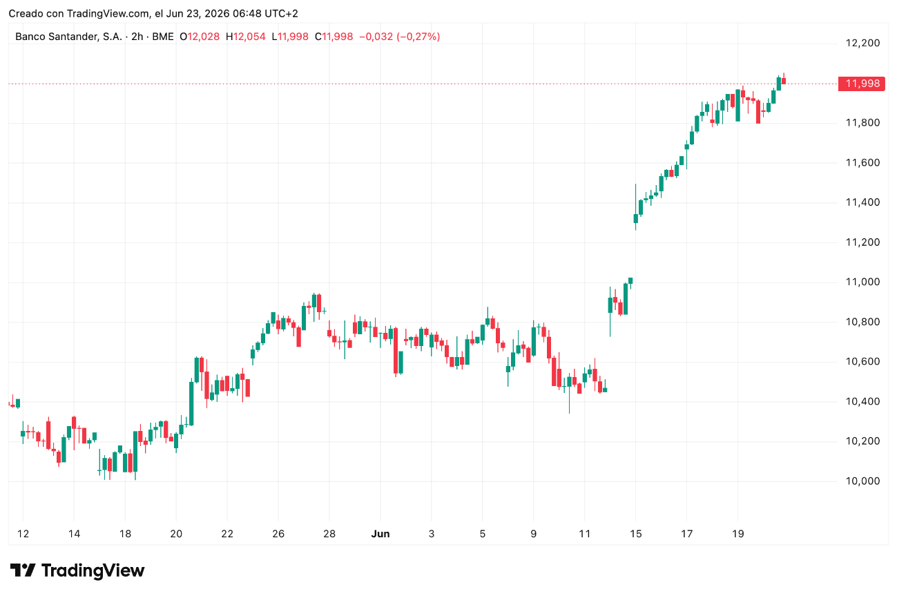 Cotización de acciones Banco Santander (SAN) 23/06/2026 Cotización de acciones Banco Santander (SAN) 23/06/2026