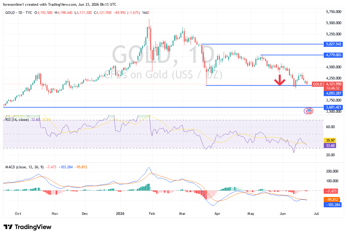 XAU/USD (Gráfico Diario) 23/06/2026