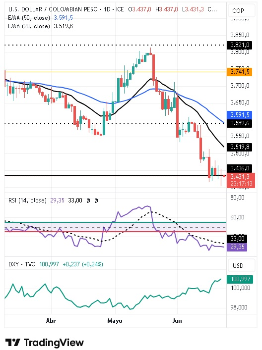 Gráfico Diario del par USD/COP 23/06/2026
