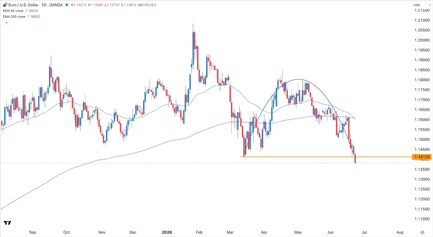 Señal Forex EUR/USD Hoy 24/06/2026